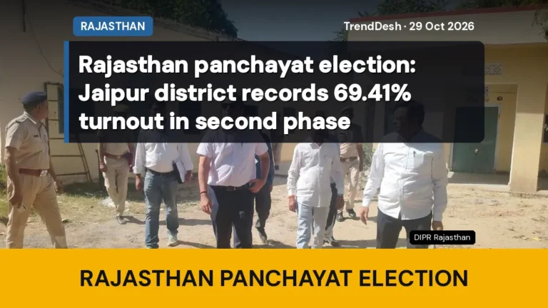 Rajasthan panchayat election: Jaipur district records 69.41% turnout in second phase