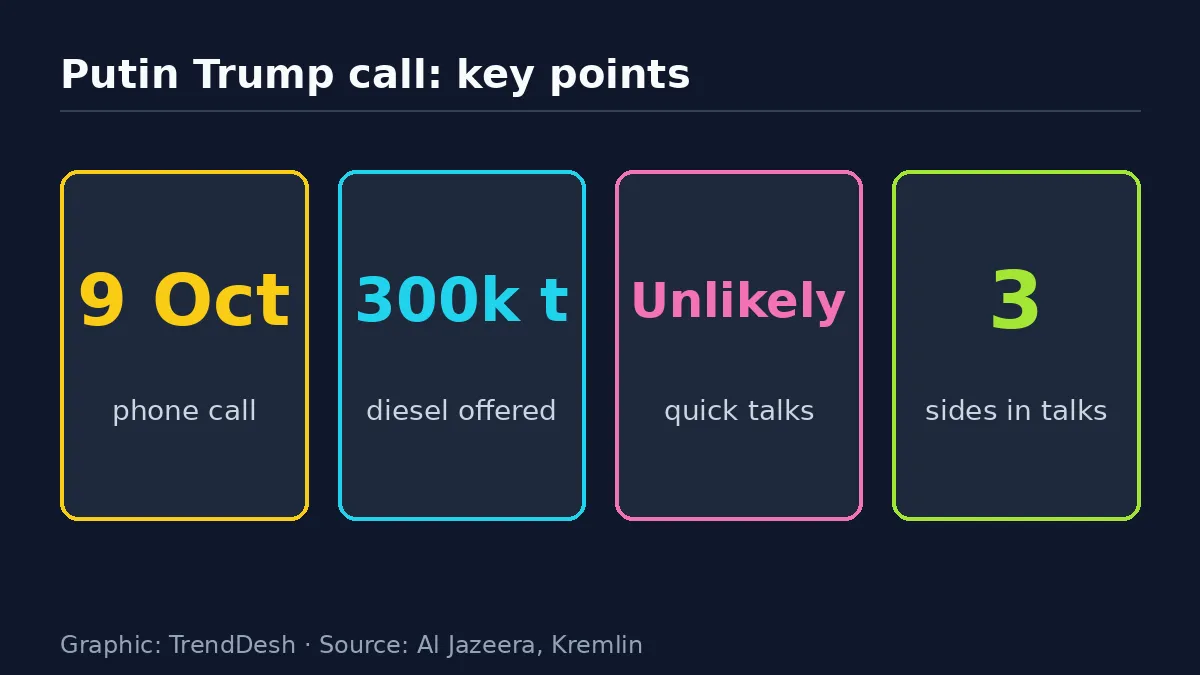 Putin Trump call: data graphic of key reported figures