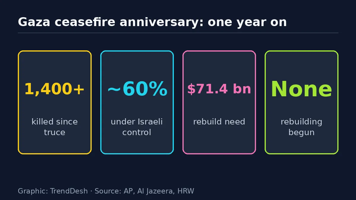 Gaza ceasefire anniversary: data graphic of key reported figures